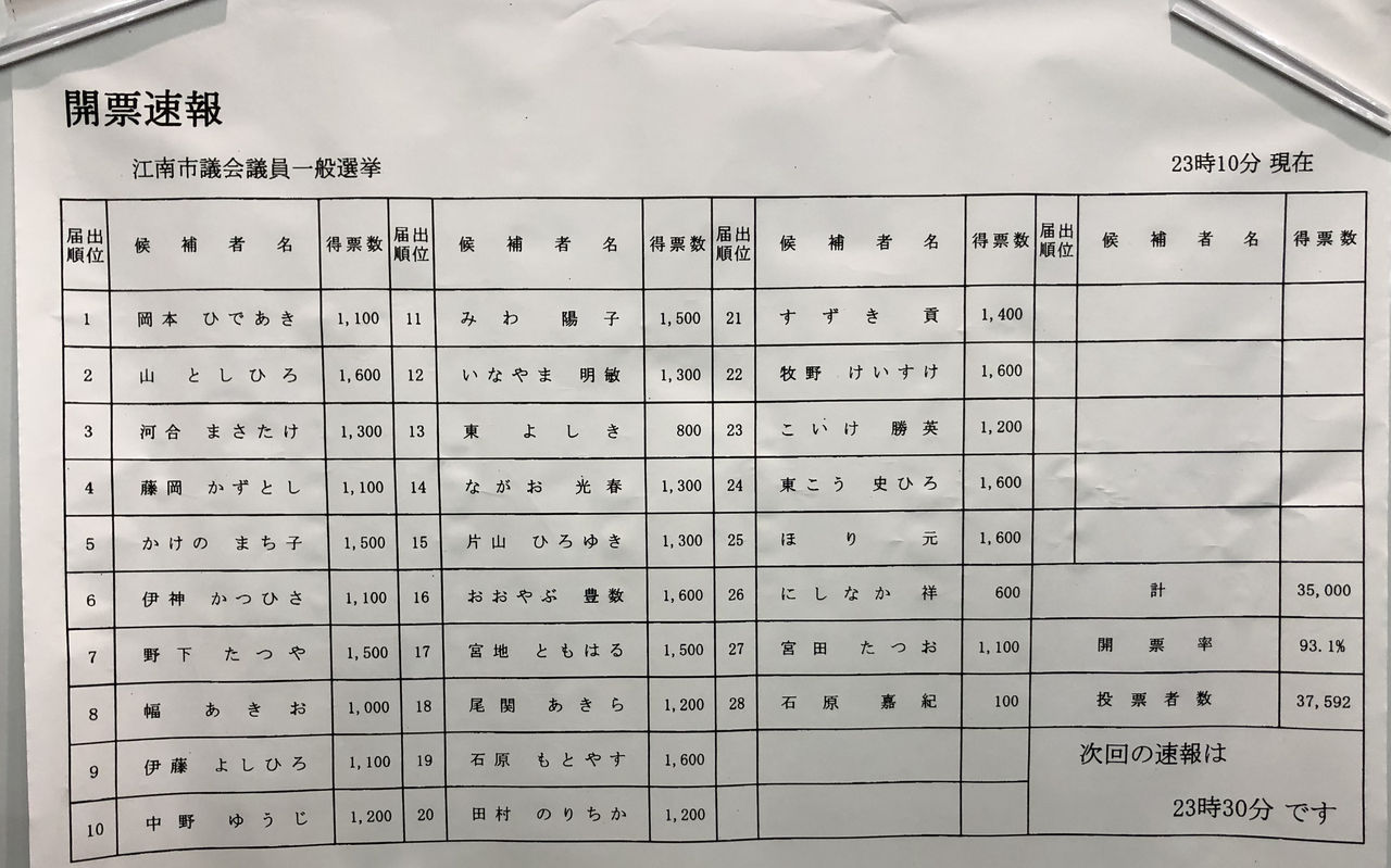 江南市議会選挙2019開票速報第5弾